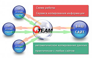 Парсер контента. Онлайн-сервис копирования информации с сайтов